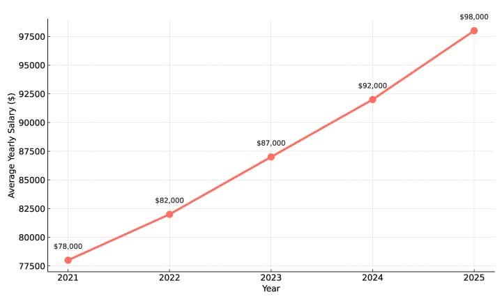 5-Year Growth Trend of OB GYN Sonographer Salaries (2021–2025)