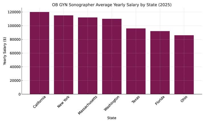 OB GYN Sonographer Average Yearly Salary by State