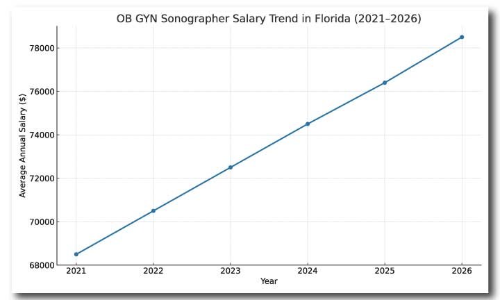 OB GYN Sonographer Salary in Florida ( Trends Graph )