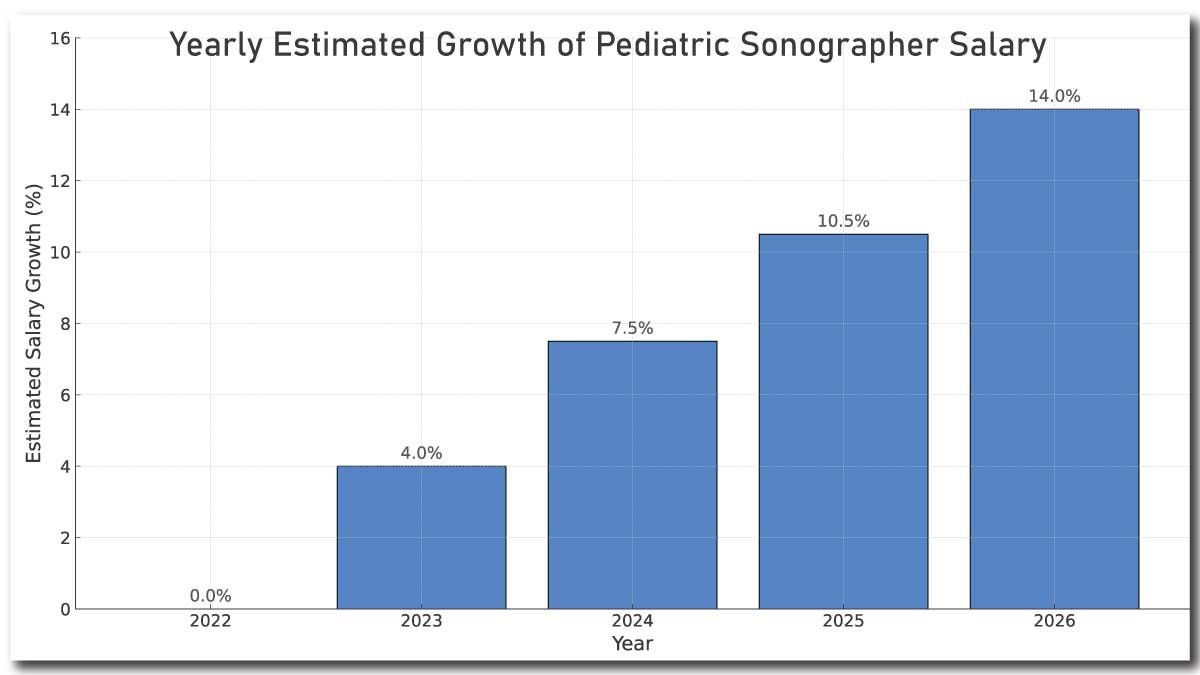 Pediatric Sonographer Salary: Hourly, Monthly, and Yearly