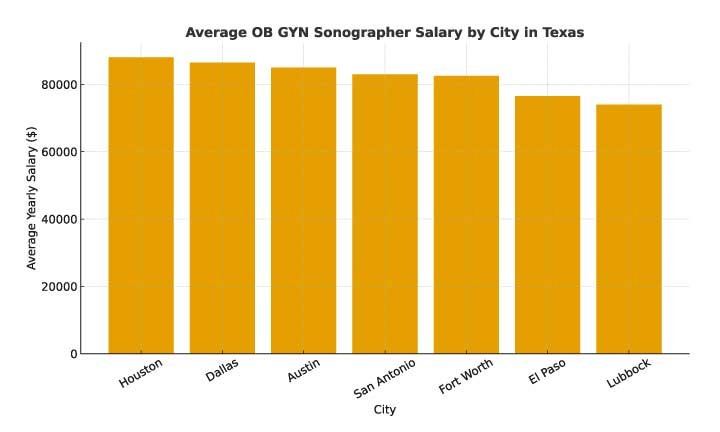 Average OB GYN Sonographer Salary in Texas