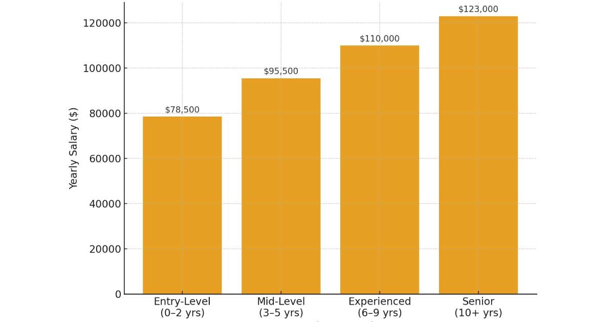 OB GYN Sonographer Salary in California