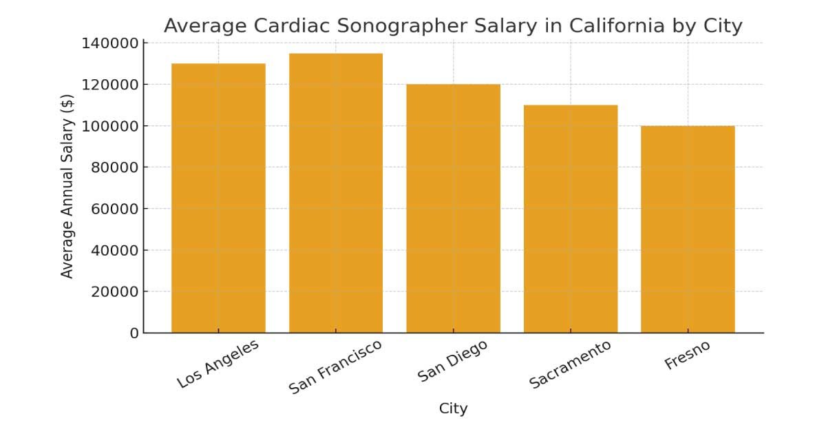 Salary by Region in California