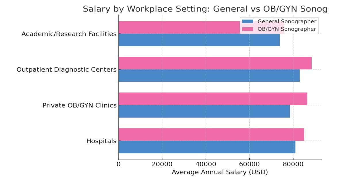 Salary by Workplace Setting