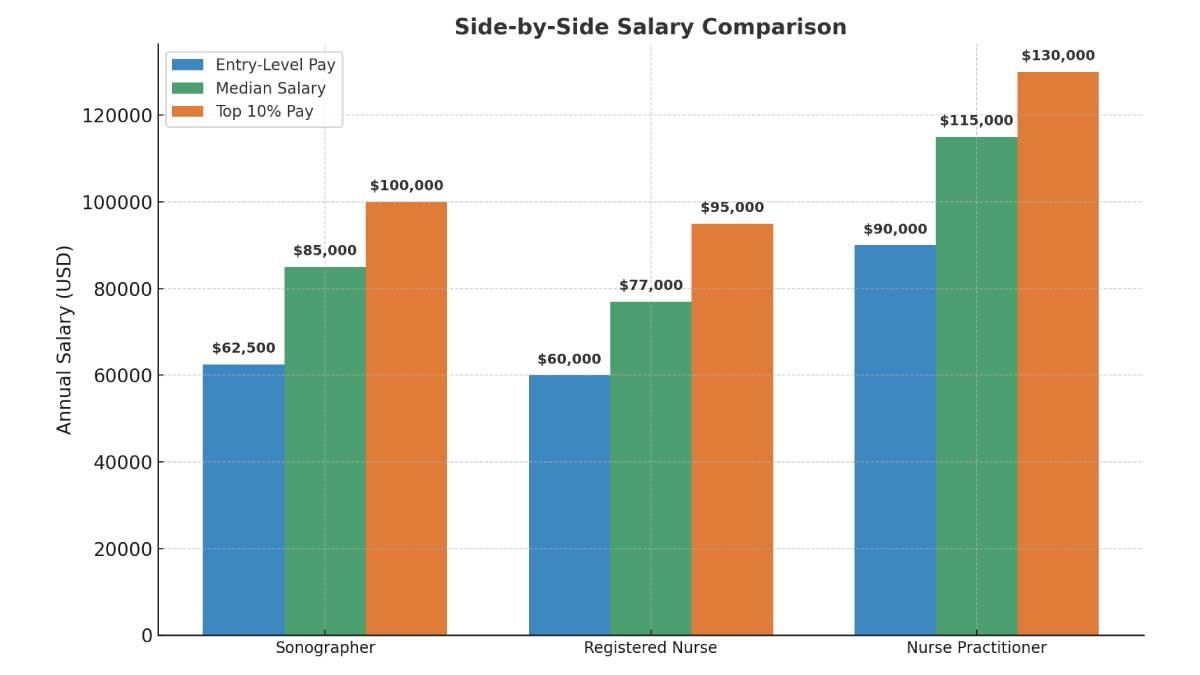 Side-by-Side Salary Comparison