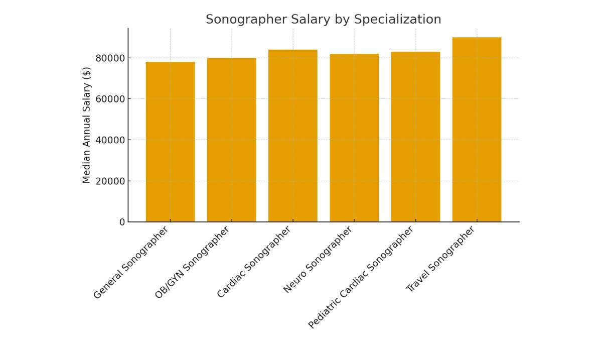 Sonographer Salary Expectations