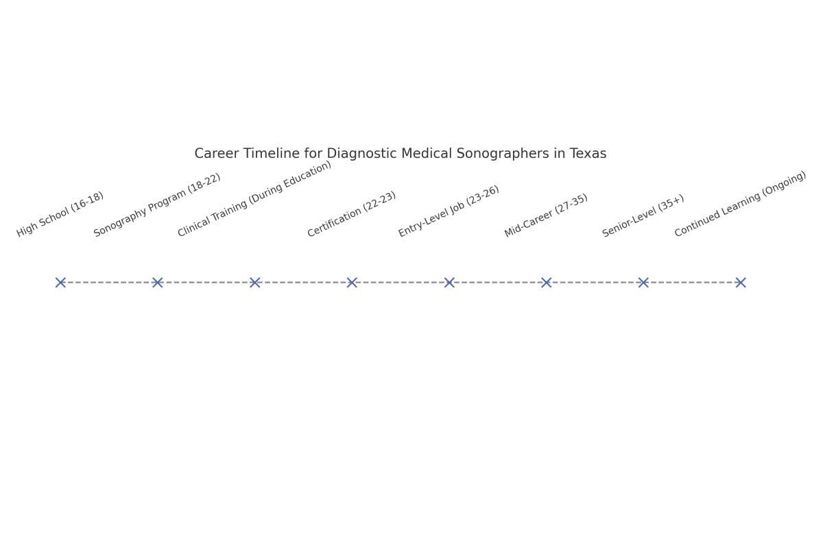 Career Timeline for Diagnostic Medical Sonographers in Texas, Timeline reviewed 