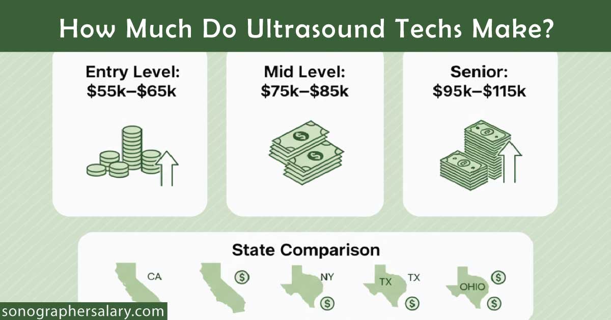 How Much Do Ultrasound Techs Make?