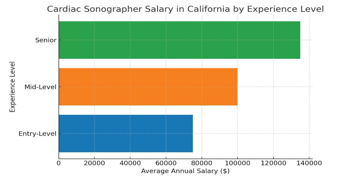 Cardiac Sonographer Salary in California