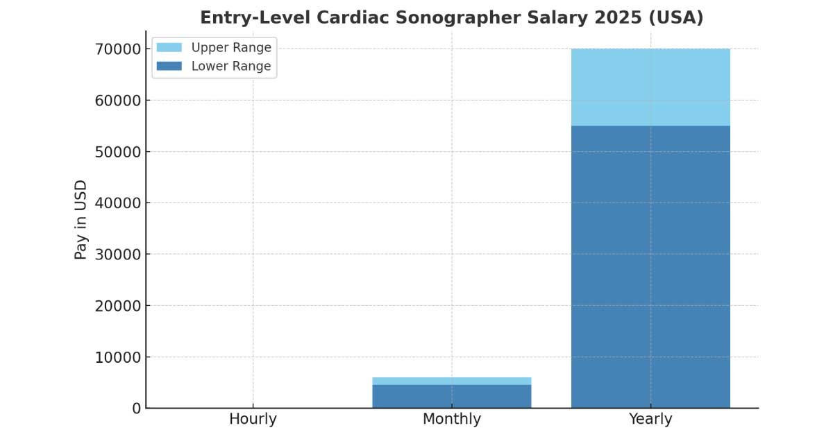 Entry-Level Cardiac Sonographer Salary