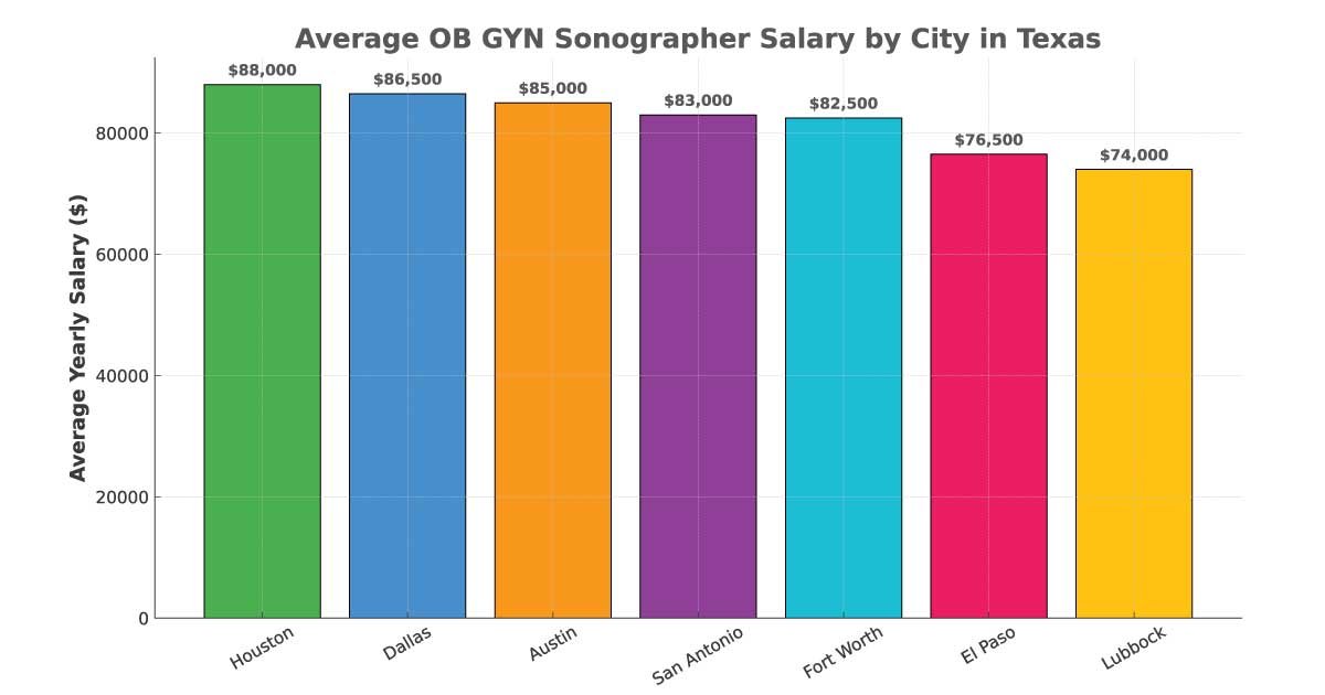 OB GYN Sonographer Salary in Texas