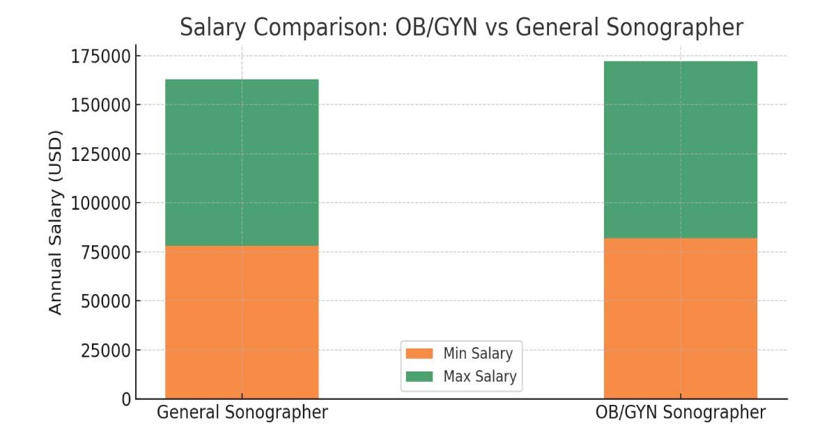 OB/GYN Sonographer Salary vs General Sonographer Salary