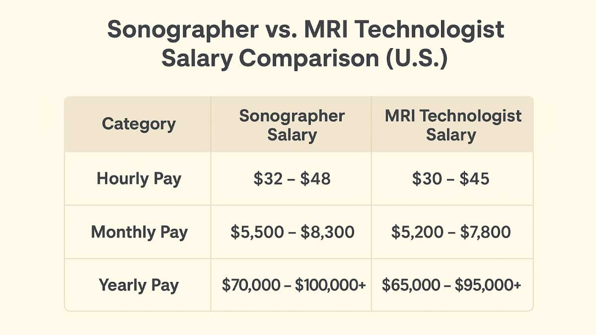 Sonographer Salary vs MRI Tech Salary