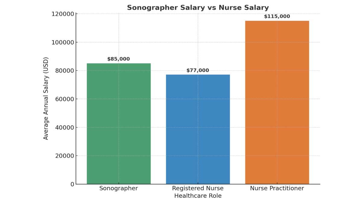 Sonographer Salary vs Nurse Salary