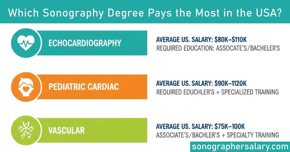 Which Sonography Degree Pays the Most in the USA?