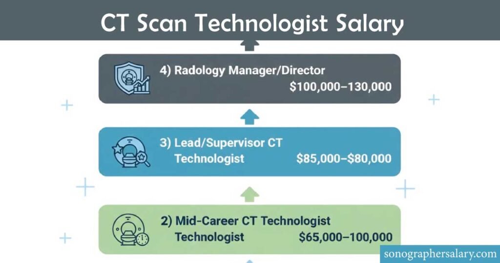 CT Scan Technologist Salary: What You Need To Know - Sonographer Salary