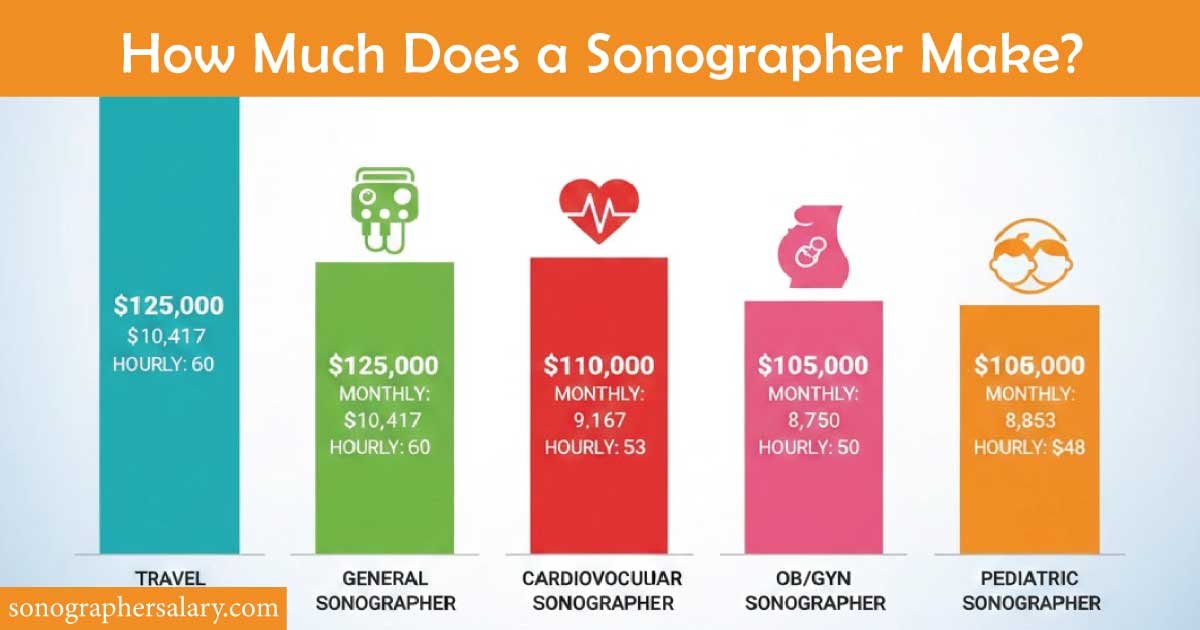 How Much Does a Sonographer Make?