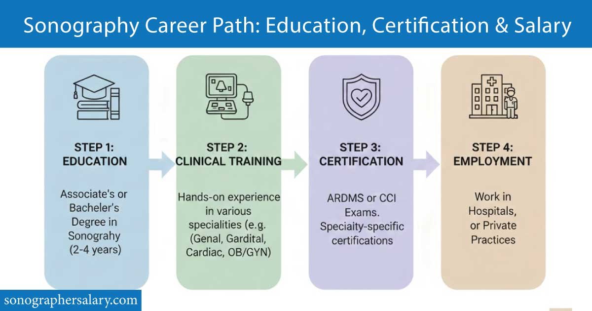 How to Become a Sonographer