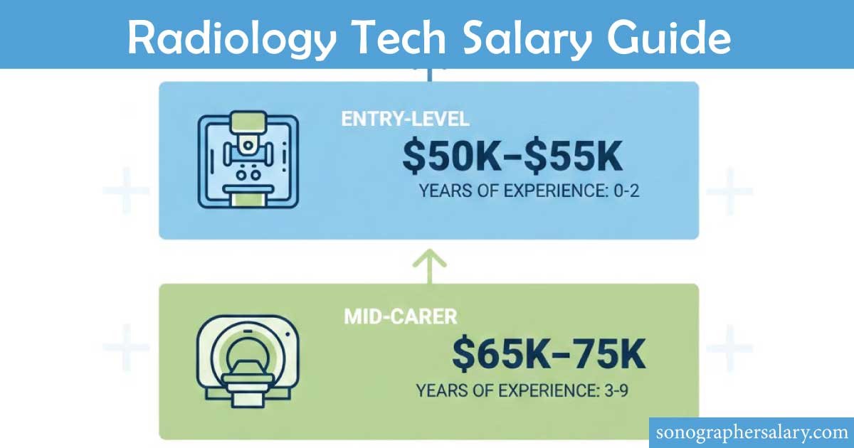 Radiology Tech Salary