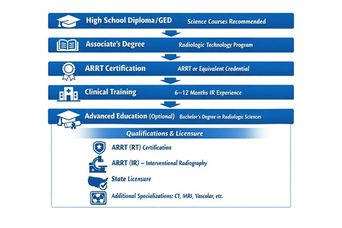 Education & Certification Path
