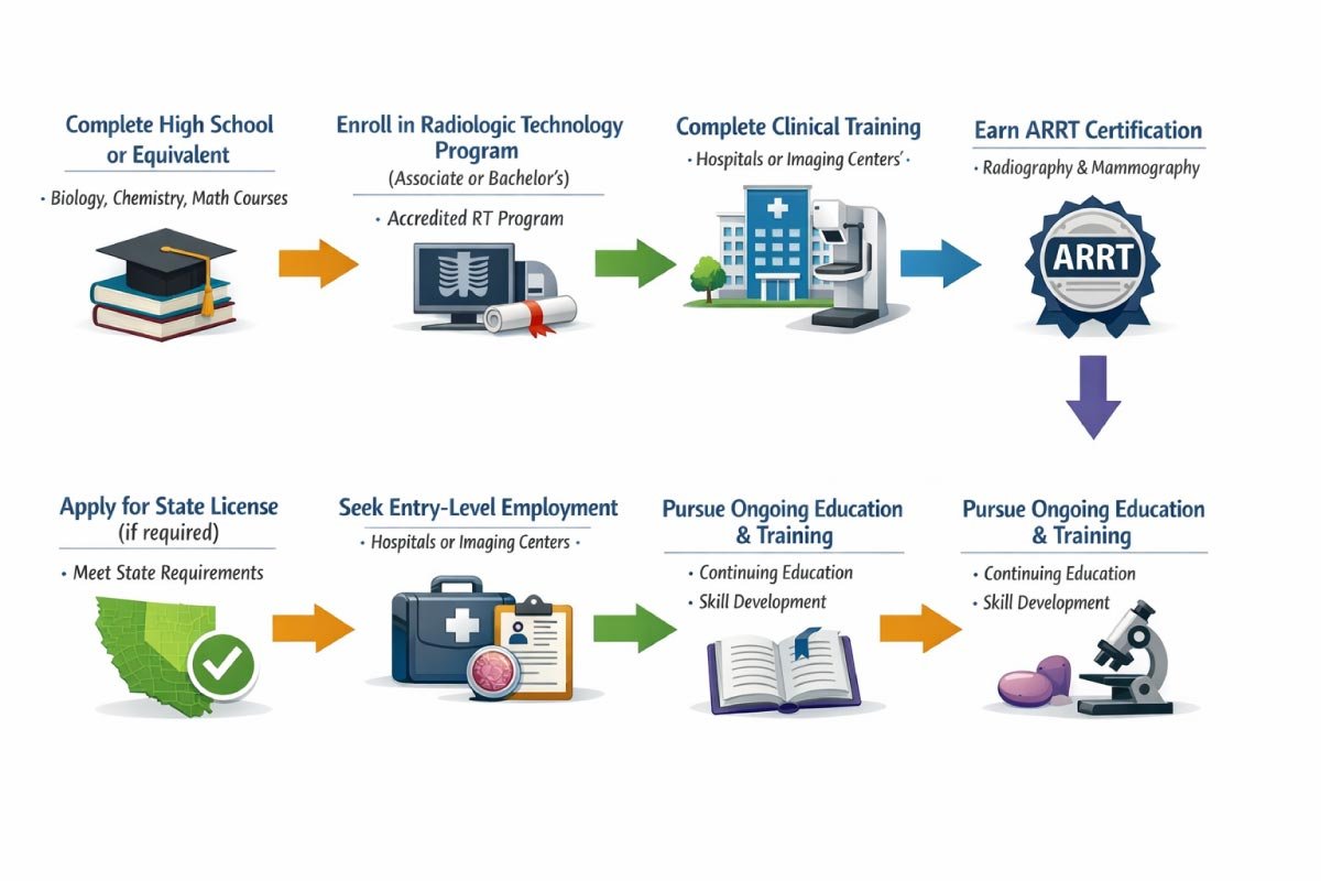 How to Become a Mammography Technologist
