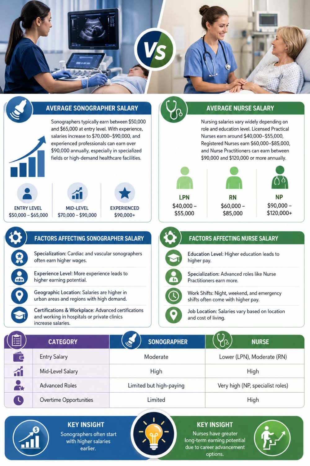 Sonographer vs Nurse